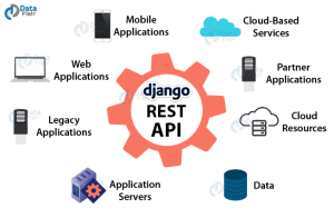 Django REST Framework - Django REST API examples